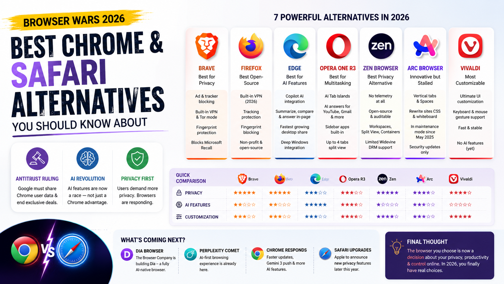 Infographic comparing the best Chrome and Safari alternatives in 2026, featuring Brave, Firefox, Edge, Opera One R3, Zen Browser, Arc Browser, and Vivaldi with privacy, AI, multitasking, and customization features. Browser Wars 2026: Best Chrome & Safari Alternatives You Should Know About
